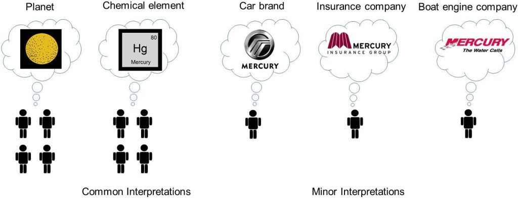 Có nhiều cách diễn giải khác nhau cho từ khóa mercury