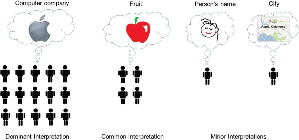 Có nhiều cách diễn giải khách nhau cho truy vấn "apple"